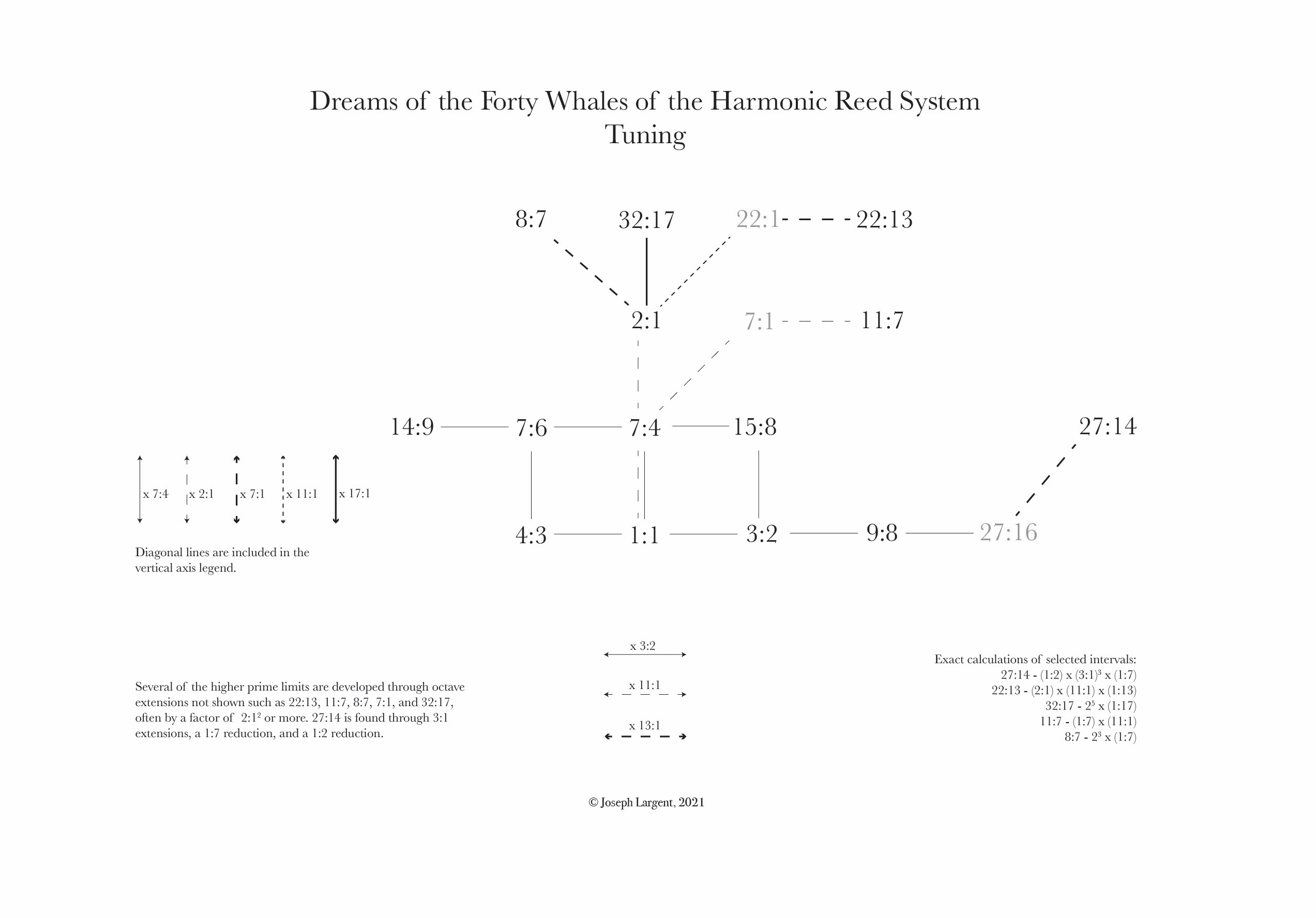 Formal tuning diagram showing interval ratios in extended-limit just intonation